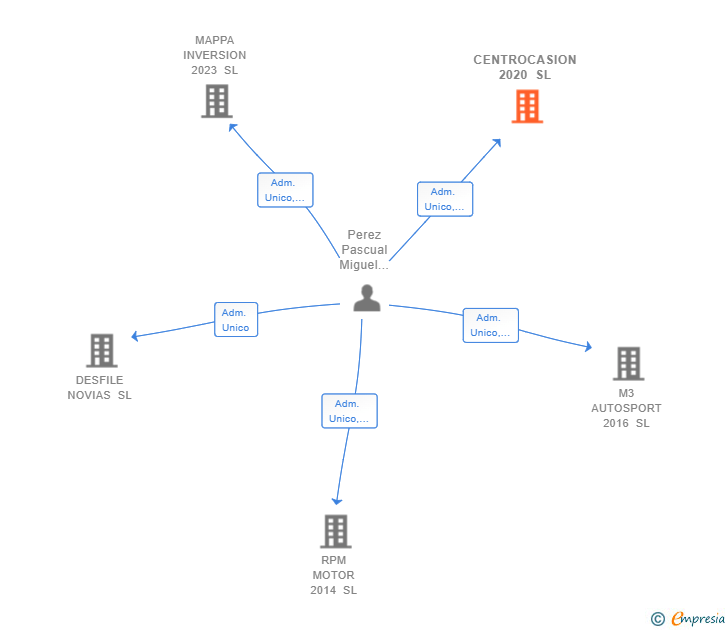 Vinculaciones societarias de CENTROCASION 2020 SL