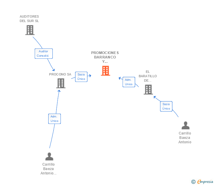 Vinculaciones societarias de PROMOCIONES BARRANCO Y CARRILLO SA