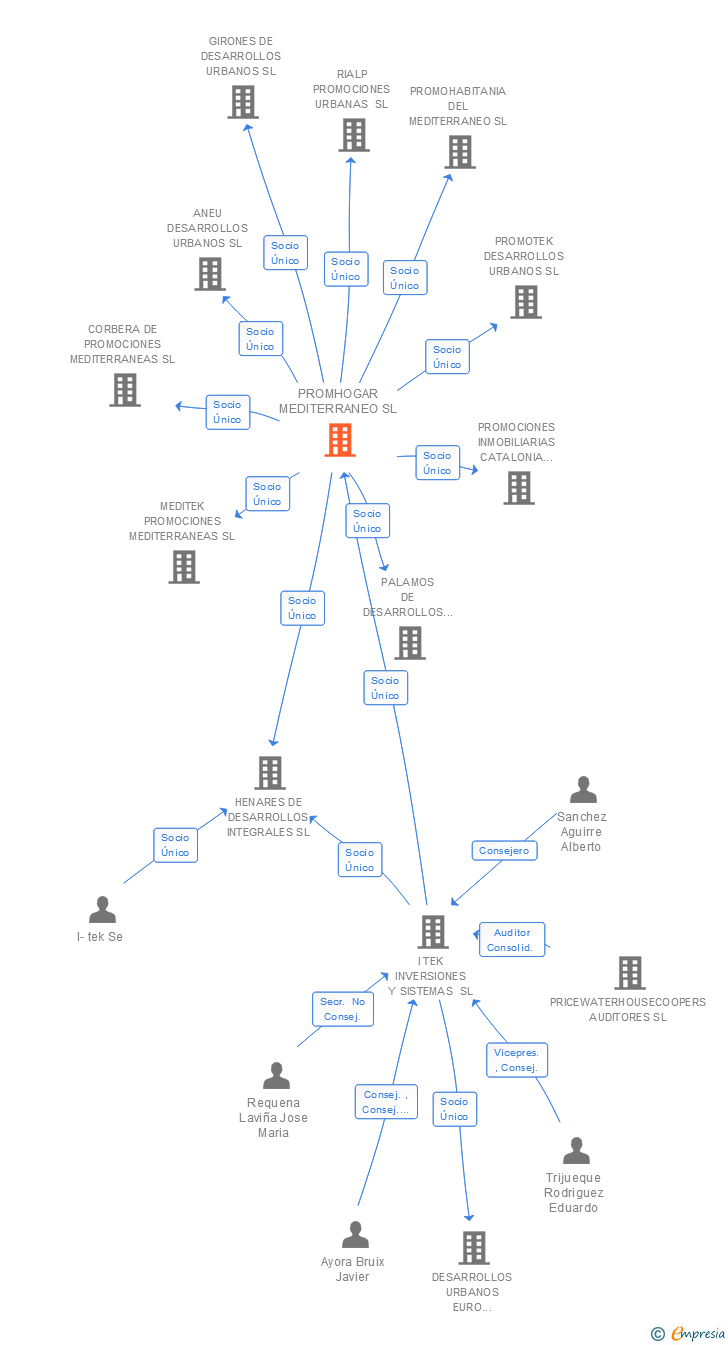Vinculaciones societarias de PROMHOGAR MEDITERRANEO SL