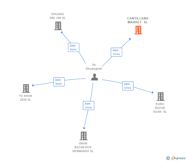 Vinculaciones societarias de CANTILLANA MARKET SL