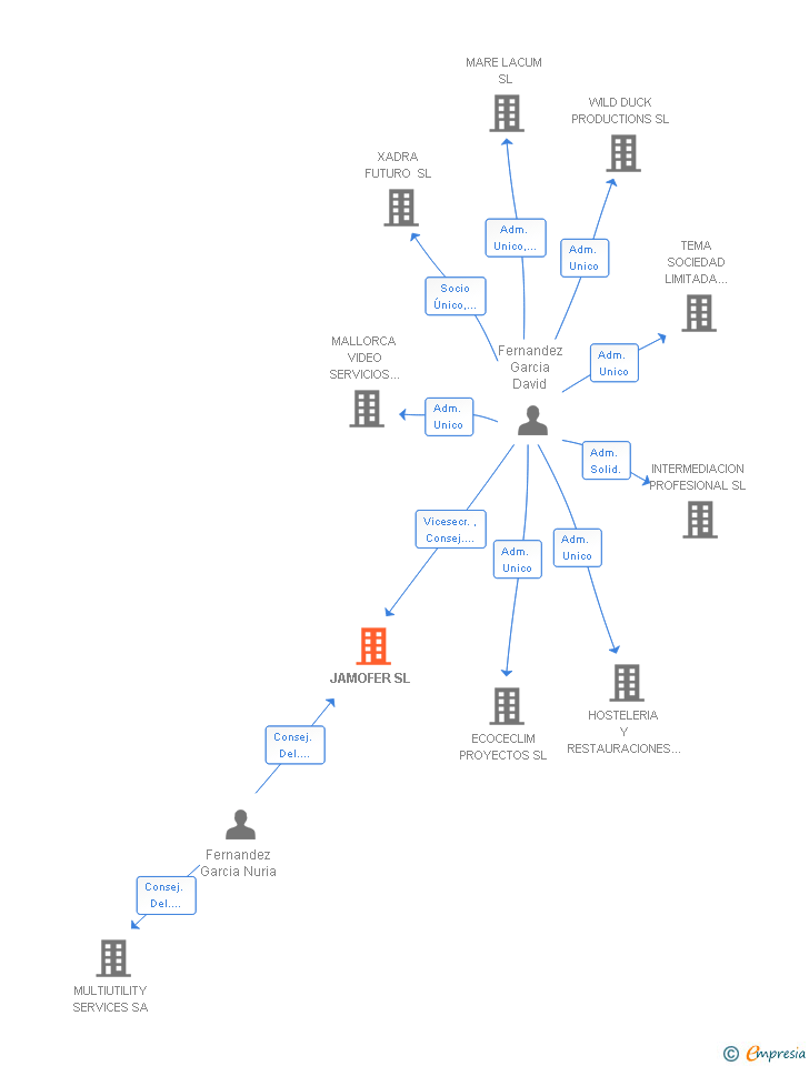 Vinculaciones societarias de JAMOFER SL