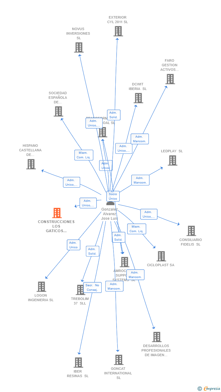 Vinculaciones societarias de CONSTRUCCIONES LOS GATICOS 2017 SL