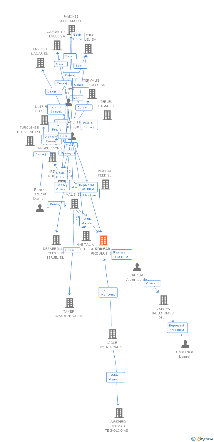 Vinculaciones societarias de KRAMAX PROJECT SL