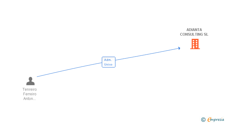 Vinculaciones societarias de ADIANTA CONSULTING SL