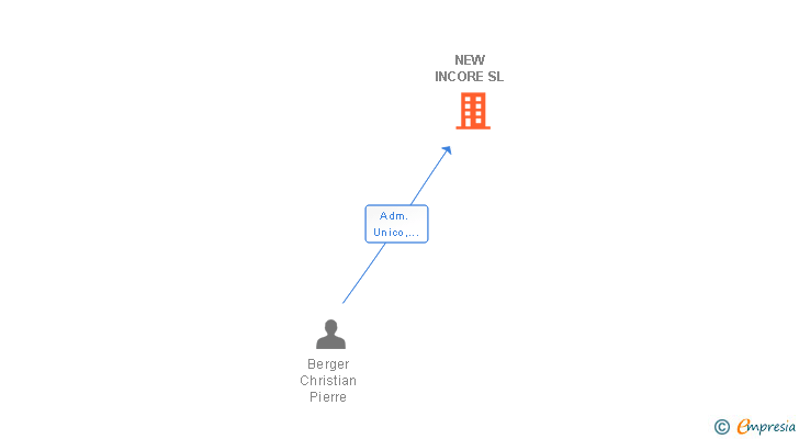 Vinculaciones societarias de NEW INCORE SL