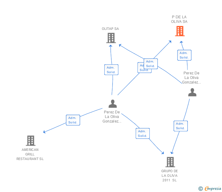 Vinculaciones societarias de P DE LA OLIVA SA