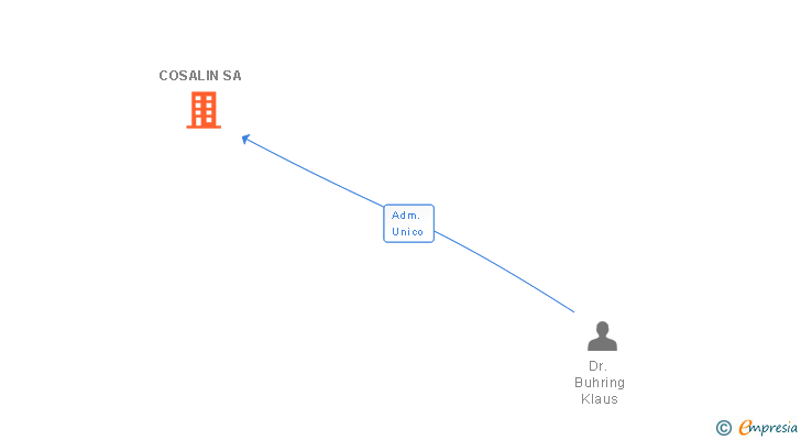 Vinculaciones societarias de COSALIN SA