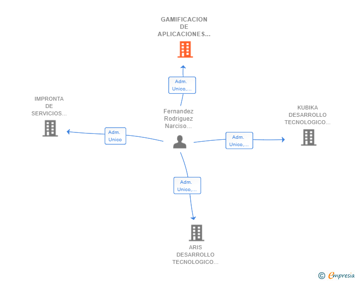 Vinculaciones societarias de GAMIFICACION DE APLICACIONES NATIVAS SL