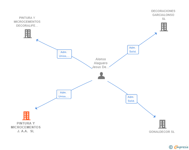 Vinculaciones societarias de PINTURA Y MICROCEMENTOS J.A.A. SL