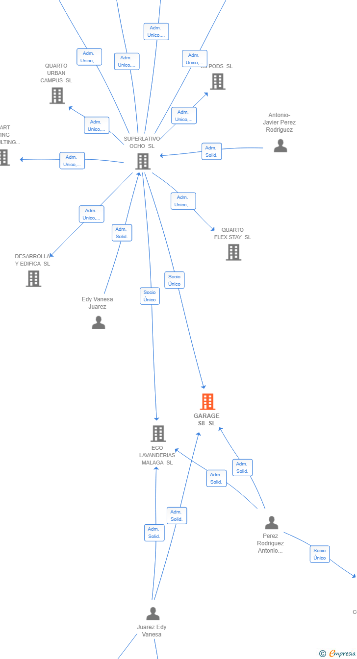 Vinculaciones societarias de GARAGE S8 SL