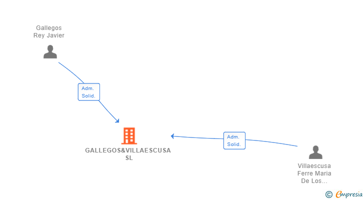 Vinculaciones societarias de GALLEGOS&VILLAESCUSA SL