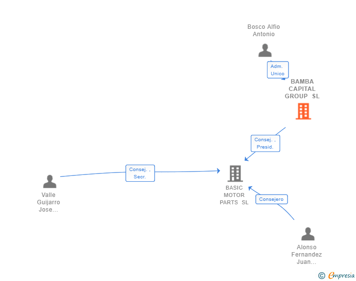 Vinculaciones societarias de BAMBA CAPITAL GROUP SL