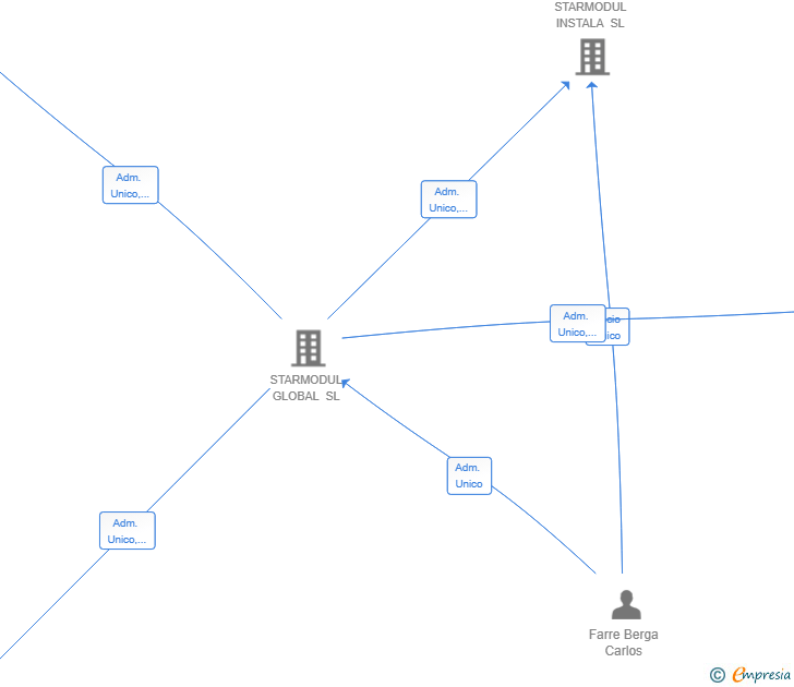 Vinculaciones societarias de STARMODUL BUILD SL