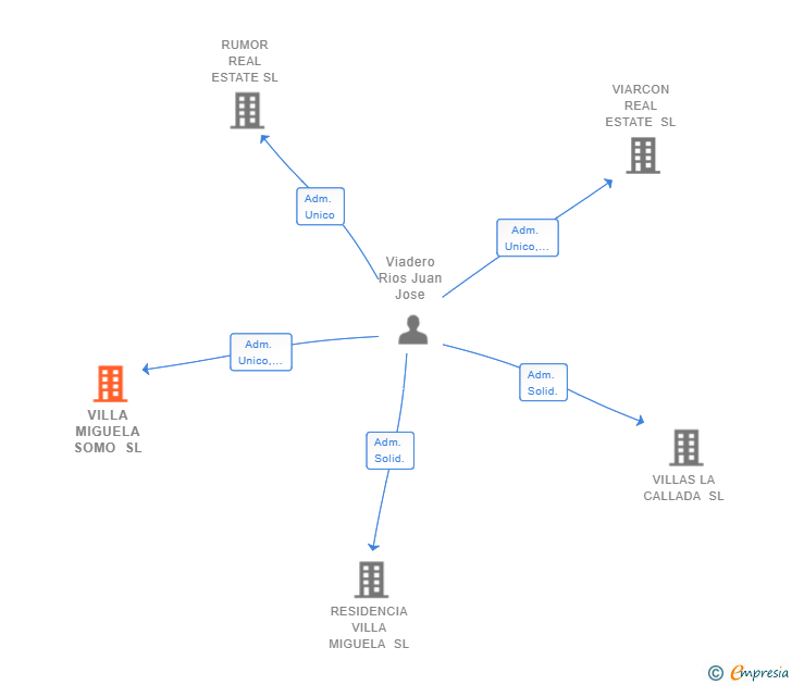 Vinculaciones societarias de VILLA MIGUELA SOMO SL