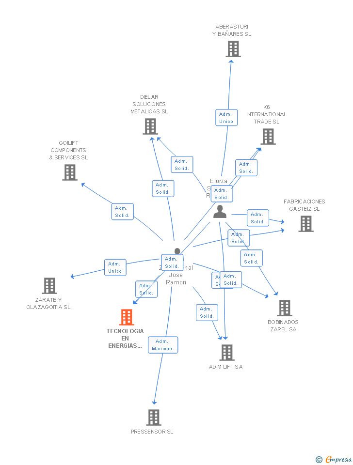 Vinculaciones societarias de TECNOLOGIA EN ENERGIAS ALTERNATIVAS 2008 SL