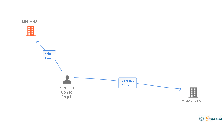 Vinculaciones societarias de MEPE SA