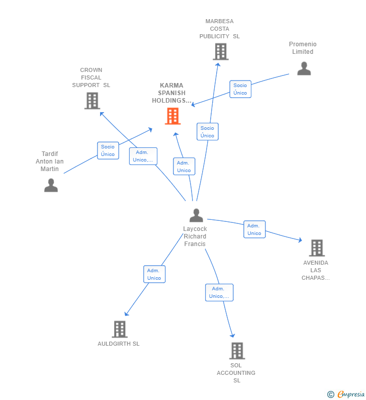 Vinculaciones societarias de KARMA SPANISH HOLDINGS SL