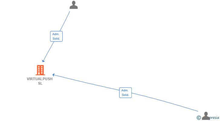 Vinculaciones societarias de VIRTUALPUSH SL