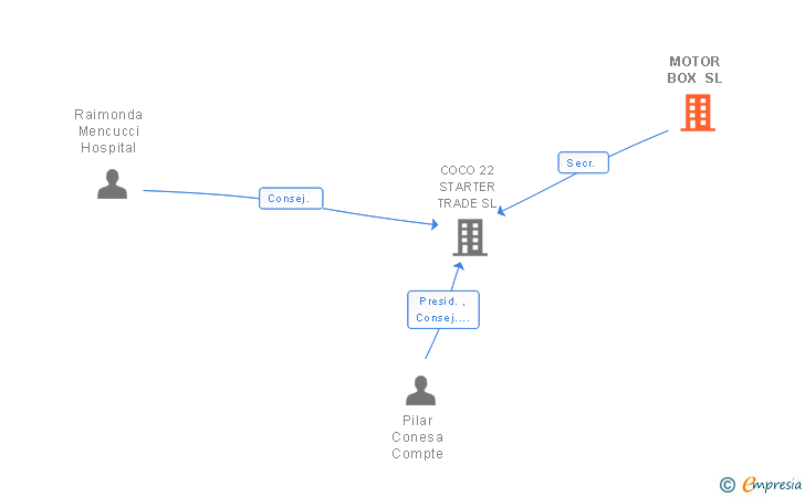 Vinculaciones societarias de MOTOR BOX SL