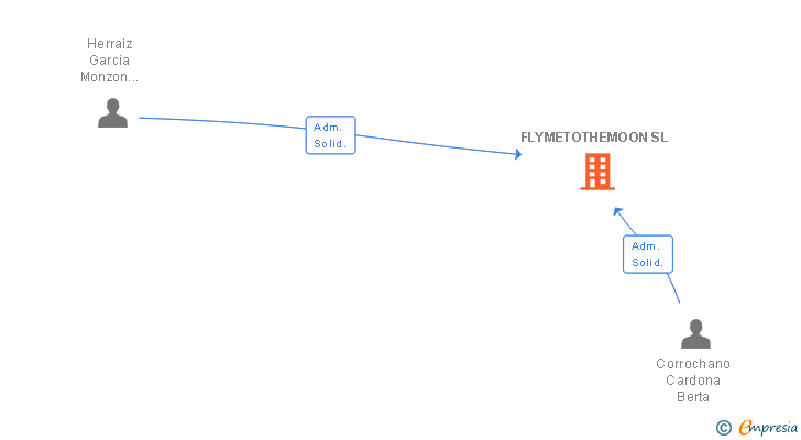 Vinculaciones societarias de FLYMETOTHEMOON SL