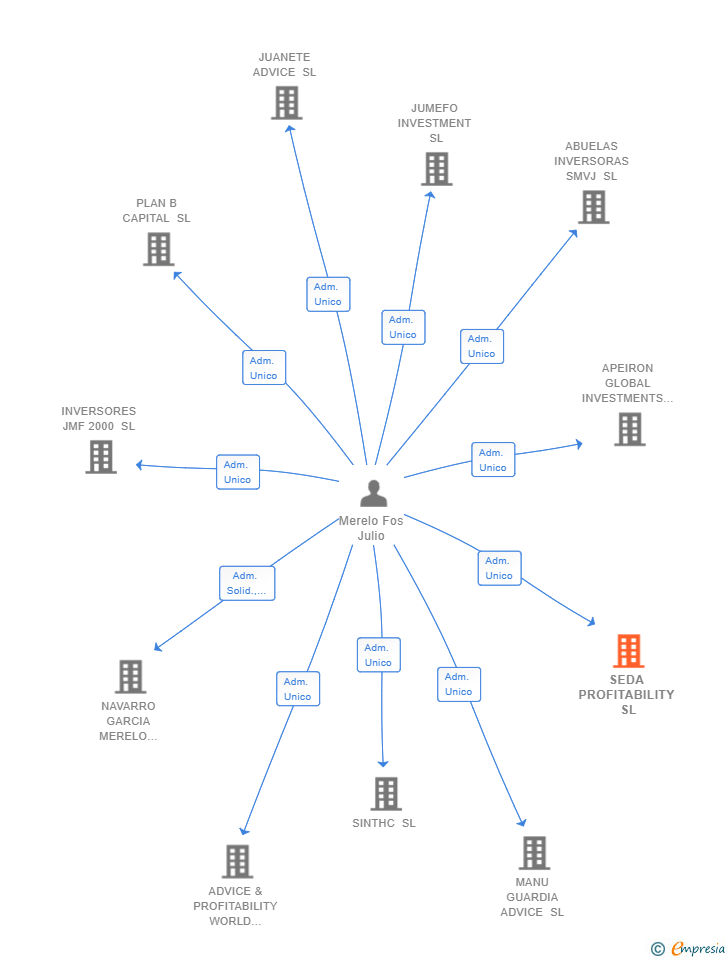Vinculaciones societarias de SEDA PROFITABILITY SL