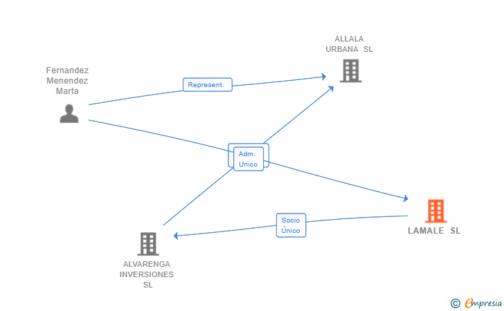 Vinculaciones societarias de LAMALE SL
