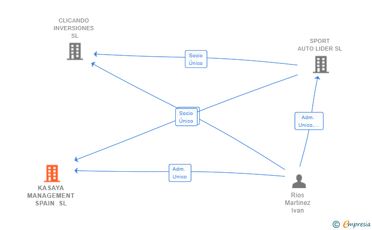 Vinculaciones societarias de KASAYA MANAGEMENT SPAIN SL