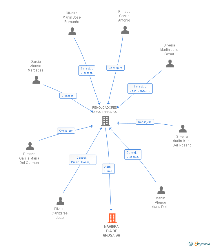 Vinculaciones societarias de NAVIERA RIA DE AROSA SA