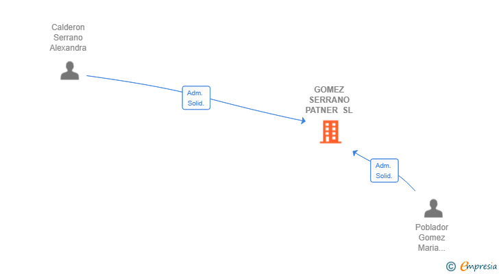 Vinculaciones societarias de GOMEZ SERRANO PATNER SL