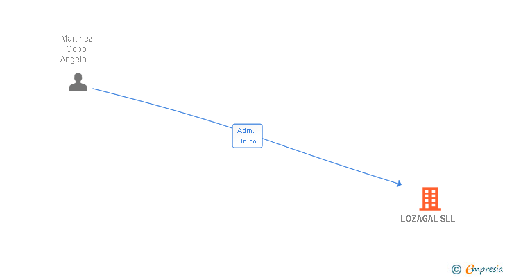 Vinculaciones societarias de LOZAGAL SLL
