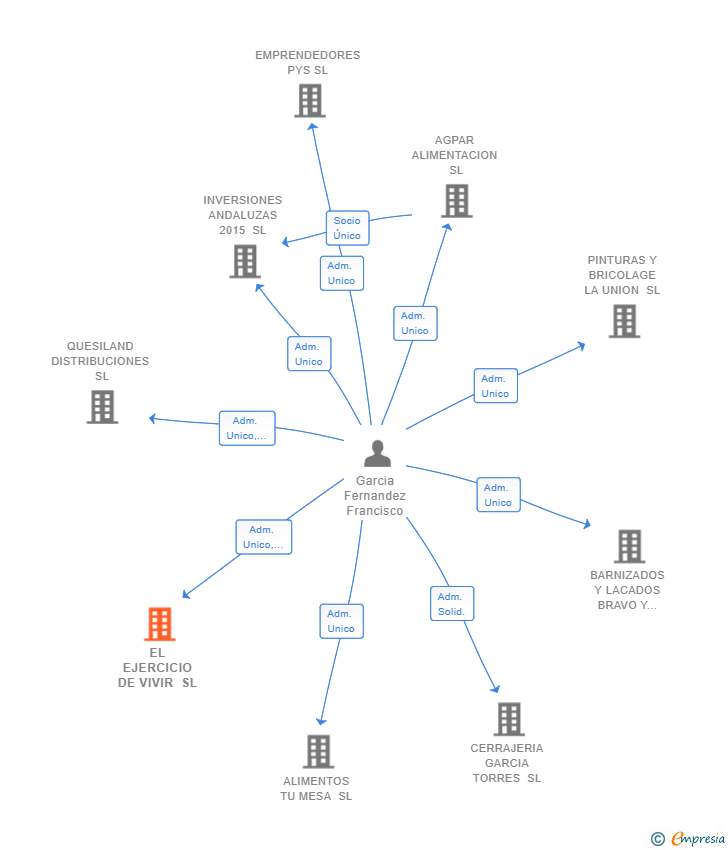 Vinculaciones societarias de EL EJERCICIO DE VIVIR SL