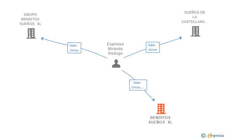 Vinculaciones societarias de BENDITOS SUEÑOS SL
