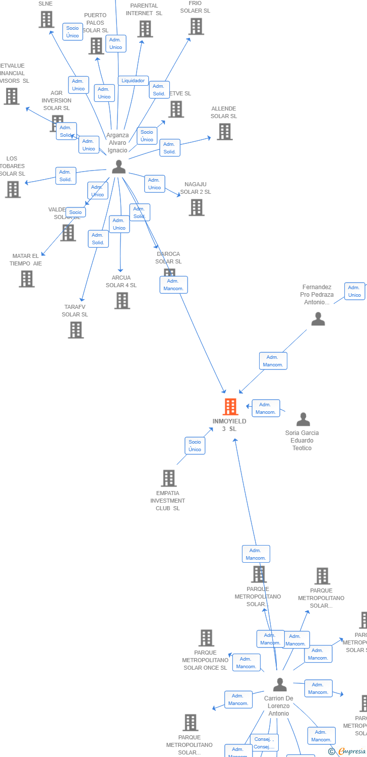 Vinculaciones societarias de INMOYIELD 3 SL