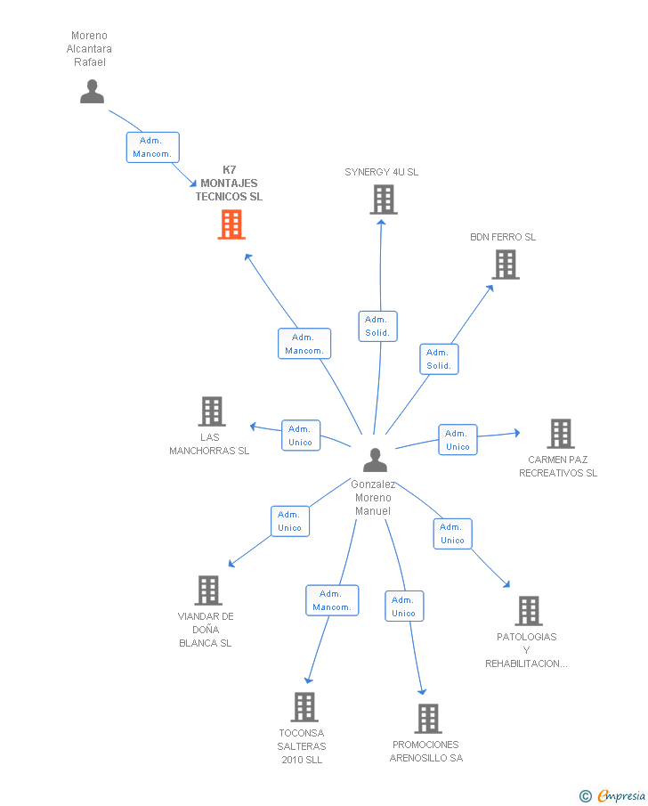 Vinculaciones societarias de K7 MONTAJES TECNICOS SL