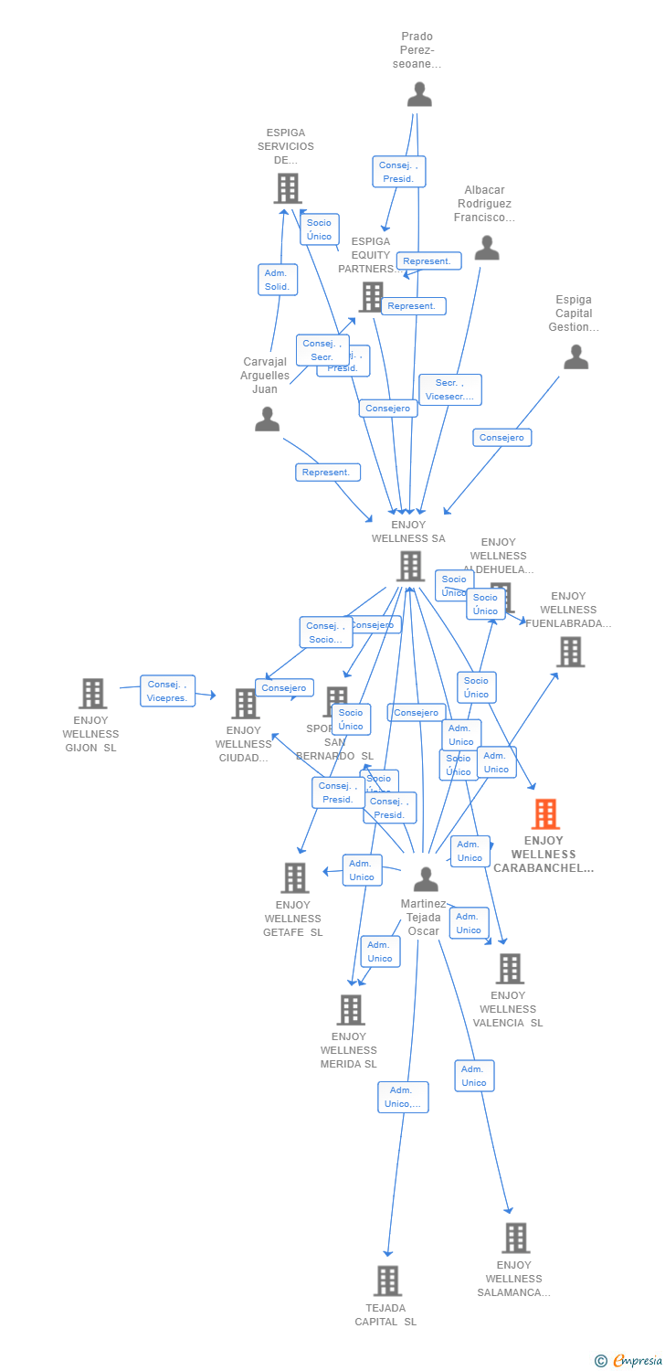 Vinculaciones societarias de ENJOY WELLNESS CARABANCHEL ALTO SL