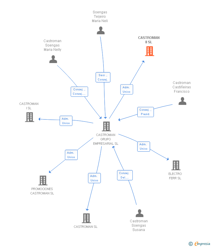 Vinculaciones societarias de CASTROMAN II SL