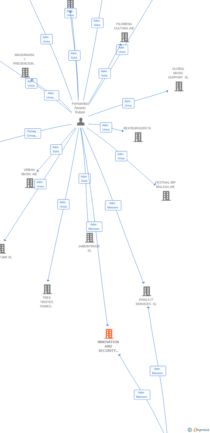 Vinculaciones societarias de INNOVATION AND SECURITY NORTH LABS SL