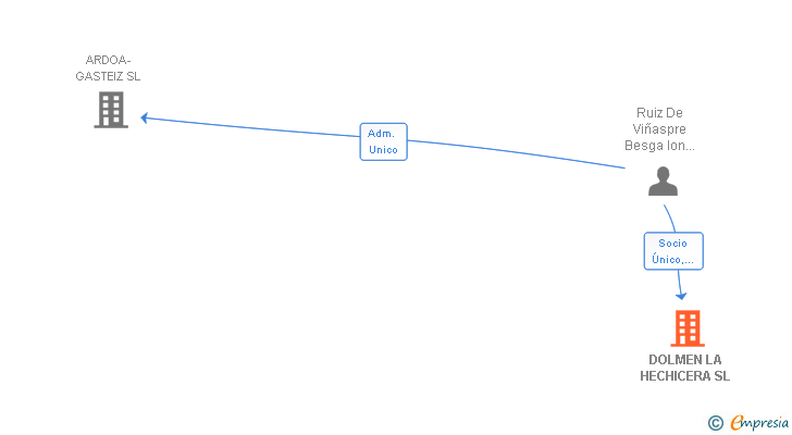 Vinculaciones societarias de DOLMEN LA HECHICERA SL