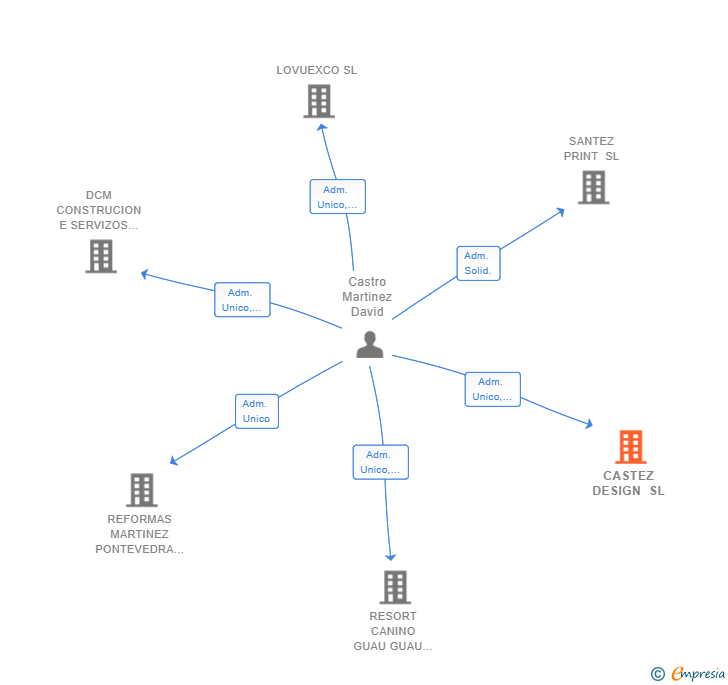 Vinculaciones societarias de CASTEZ DESIGN SL