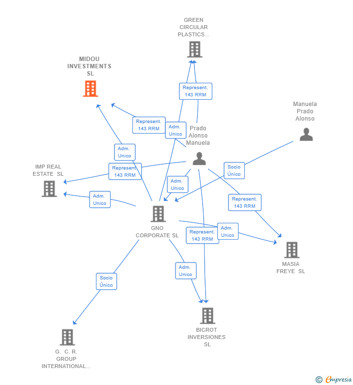 Vinculaciones societarias de MIDOU INVESTMENTS SL