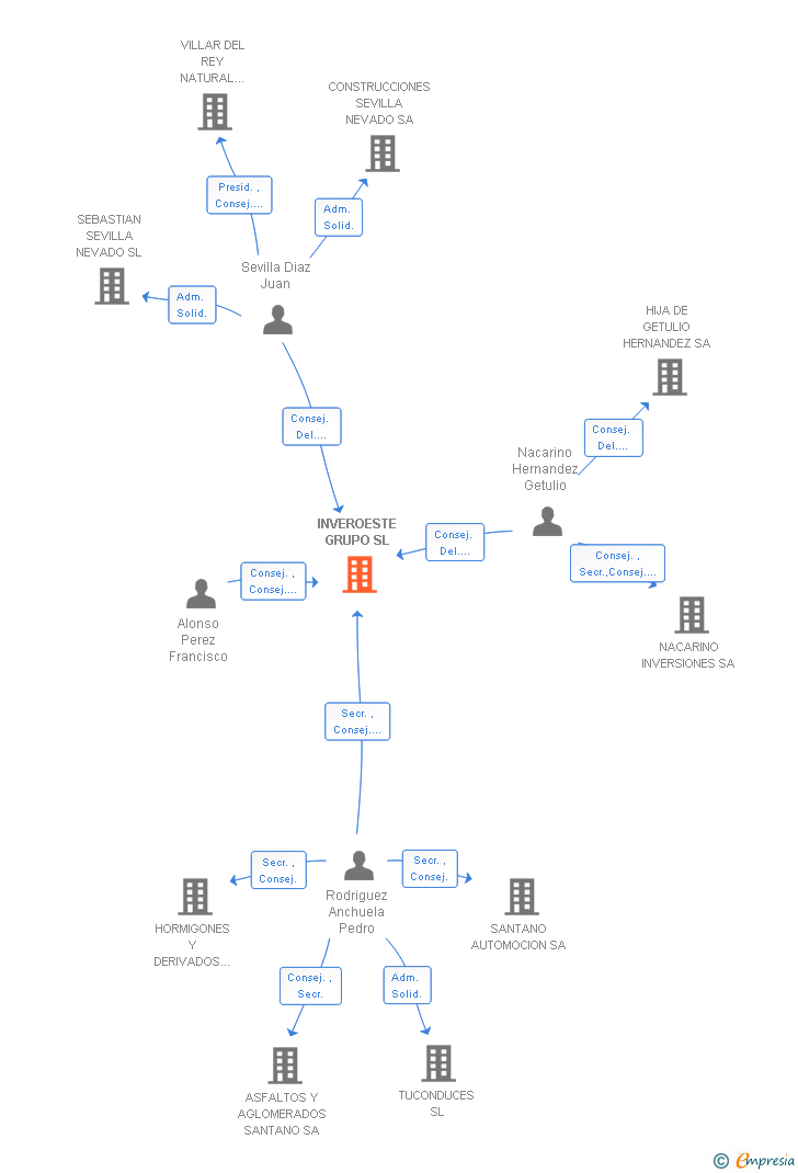 Vinculaciones societarias de INVEROESTE GRUPO SL