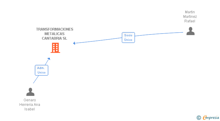 Vinculaciones societarias de TRANSFORMACIONES METALICAS CANTABRIA SL