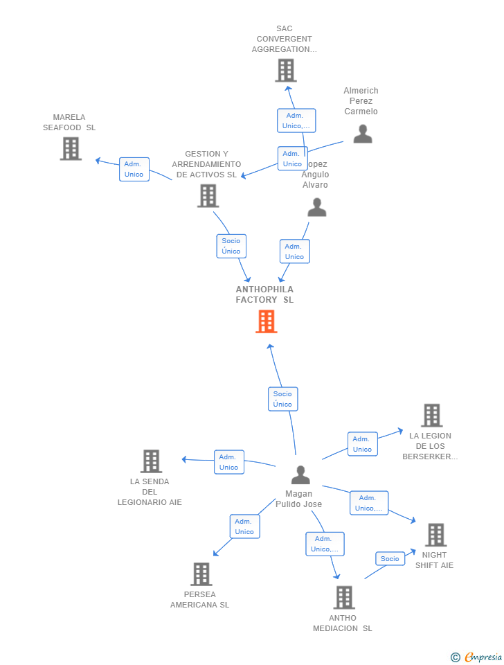 Vinculaciones societarias de ACEITES CUMBRE SL