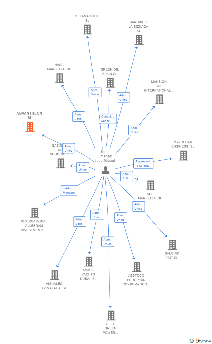 Vinculaciones societarias de ADVANTHEON SL