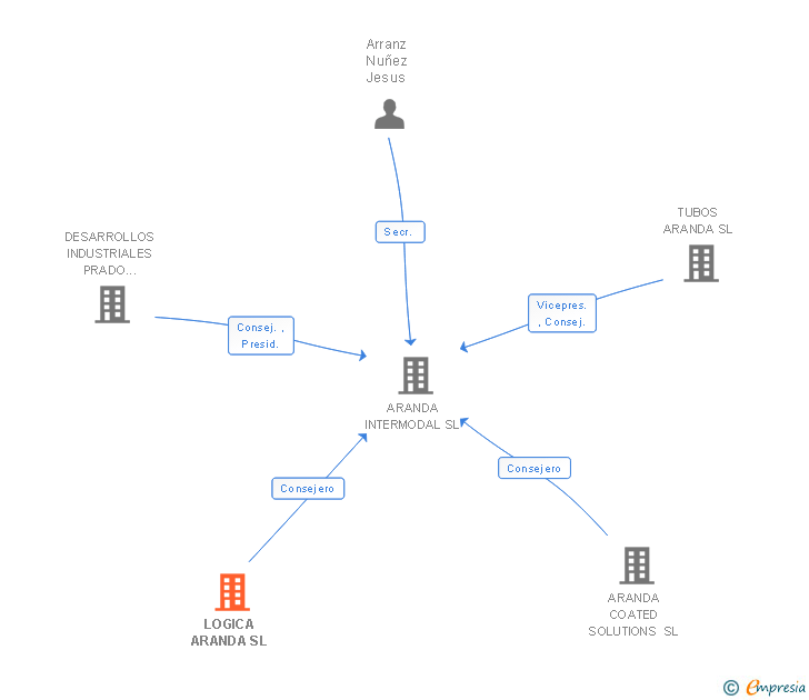 Vinculaciones societarias de LOGICA ARANDA SL