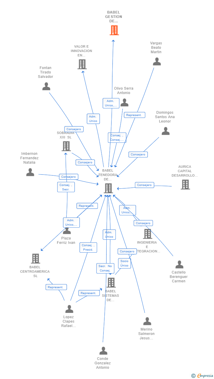 Vinculaciones societarias de BABEL GESTION DE INMUEBLES SL (EXTINGUIDA)