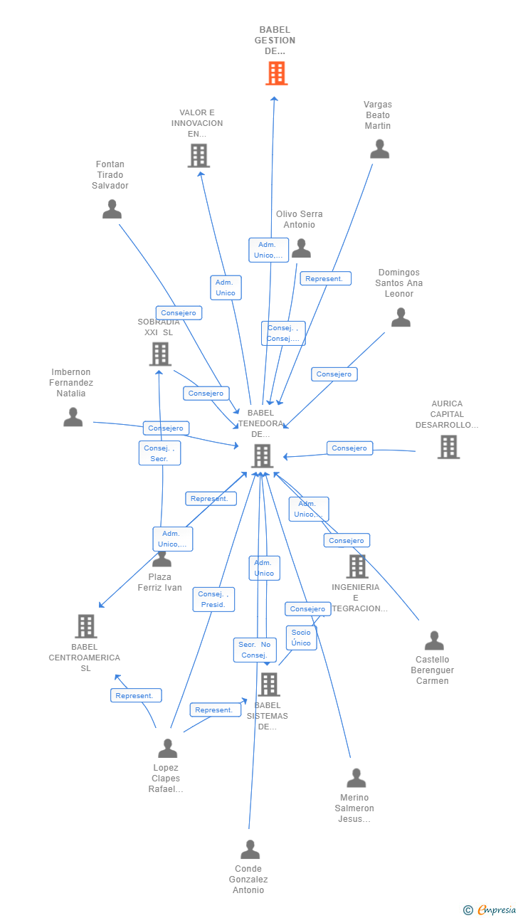 Vinculaciones societarias de BABEL GESTION DE INMUEBLES SL