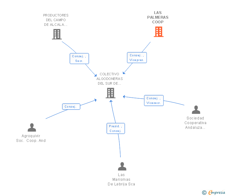 Vinculaciones societarias de LAS PALMERAS COOP