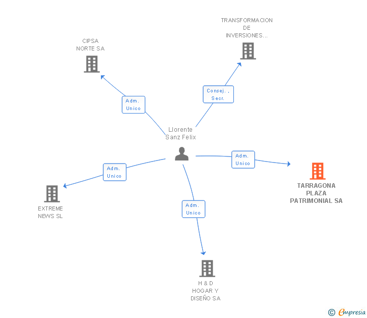 Vinculaciones societarias de TARRAGONA PLAZA PATRIMONIAL SL
