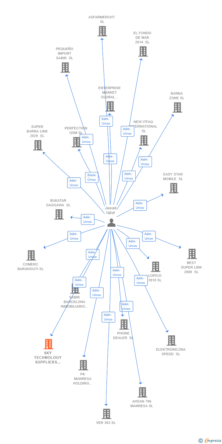 Vinculaciones societarias de SKY TECHNOLOGY SUPPLIERS SL